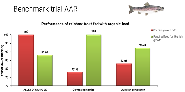 Aller Aqua Benchmark trial | Organic trout feed from Aller Aqua delivers the same performance as conventional high energy feed